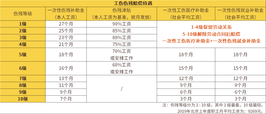 工伤认定工伤标准：十级工伤最新认定标准一览表