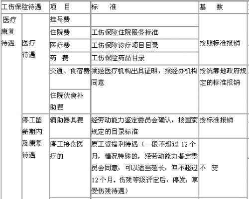 工伤认定工伤标准：十级工伤最新认定标准一览表