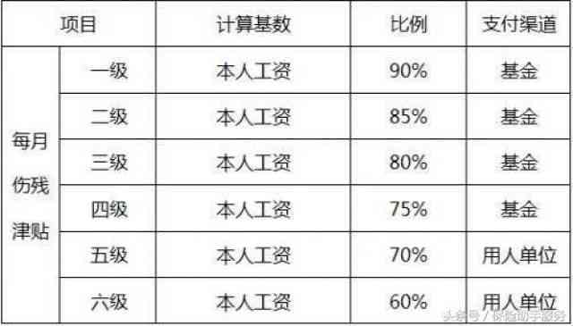 工伤认定后赔偿金额详解：工伤赔偿标准与计算方法