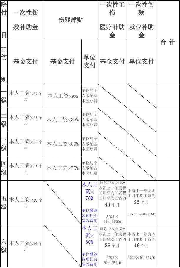 工伤认定后赔偿金额详解：工伤赔偿标准与计算方法