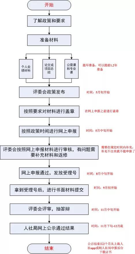 工作两年内工伤等级认定标准及认定流程详解