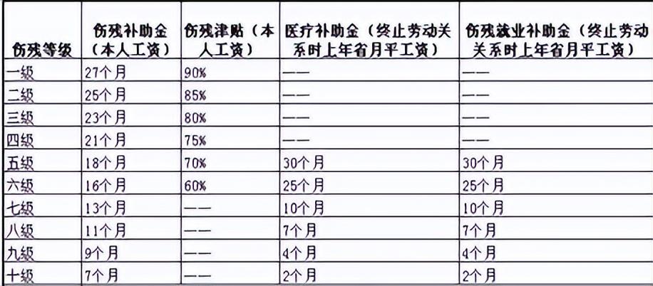 工作两年怎么认定工伤十级呢：赔偿标准及赔偿金额是多少