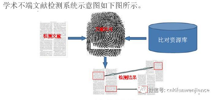 知网如何检测网络文章的学术不端行为