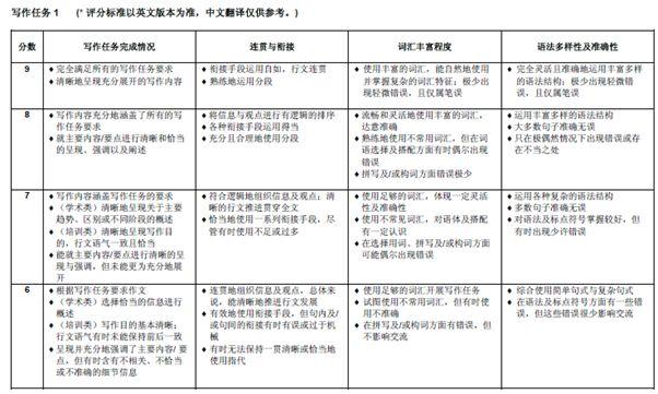 雅思作文打分：在线网站软件、评分标准、对照表及流程详解