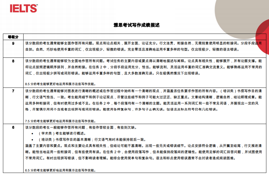 雅思写作评分标准详解：全面解读官方打分规则要点