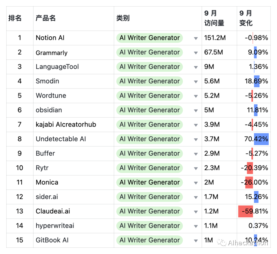 2023年度盘点：Top 10 最实用AI写作软件及功能比较指南