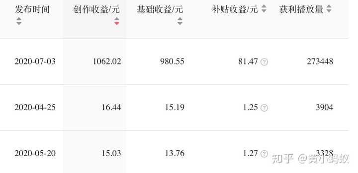 ai创作发布的收益