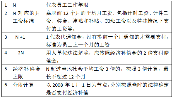 工作年限中断情况下经济补偿金计算方法及常见问题解答