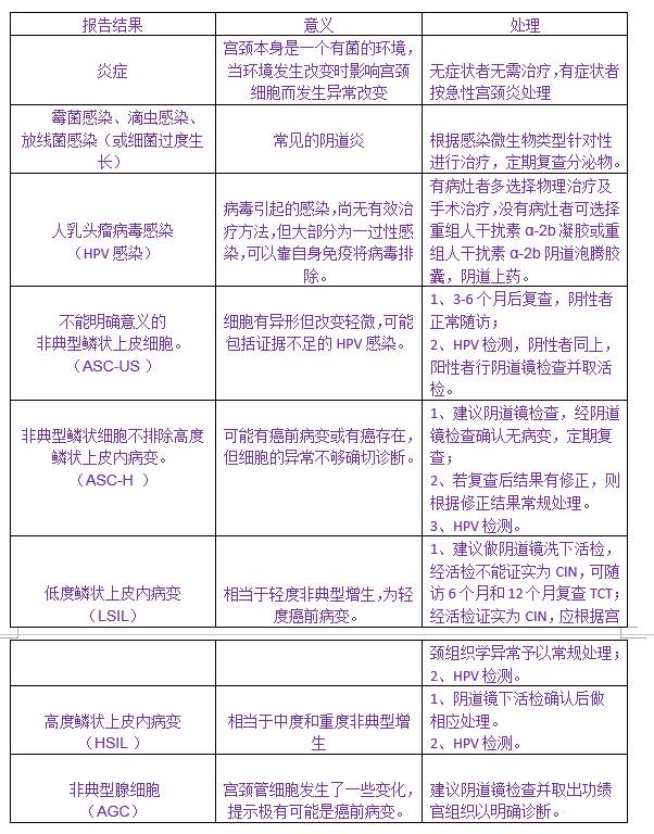 宫颈癌细胞筛查详细报告：早期诊断与风险评估