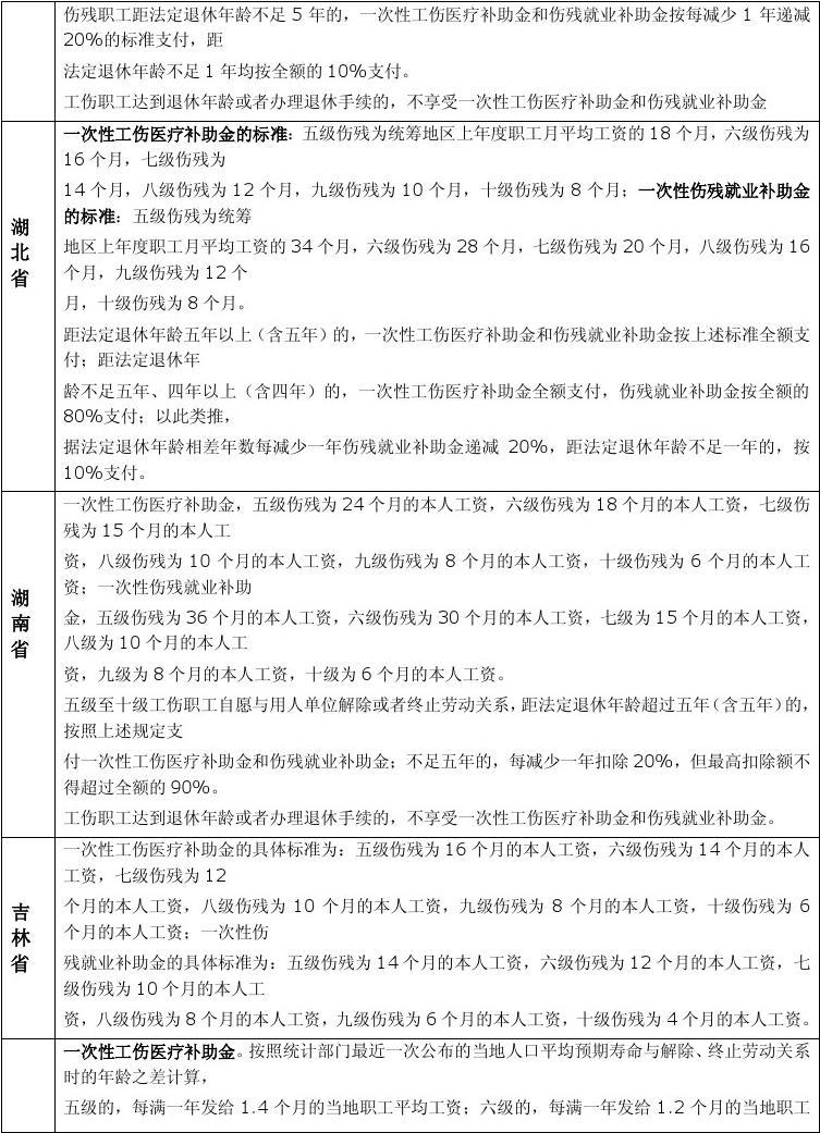 人民工伤与职业病工商伤残鉴定标准及分级细则