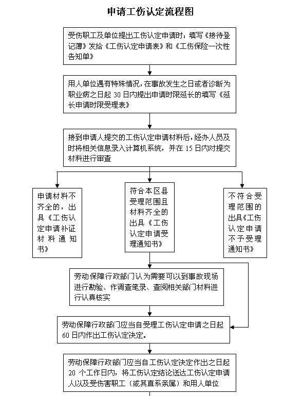 工地上受伤后工伤认定的完整流程与所需材料指南