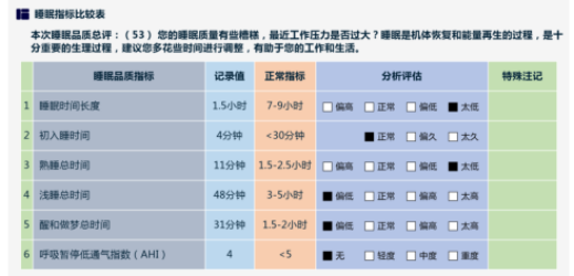 睡眠报告显示：觉醒次数、睡眠状态、睡眠吸暂停指数(AHI)及详情分析软件