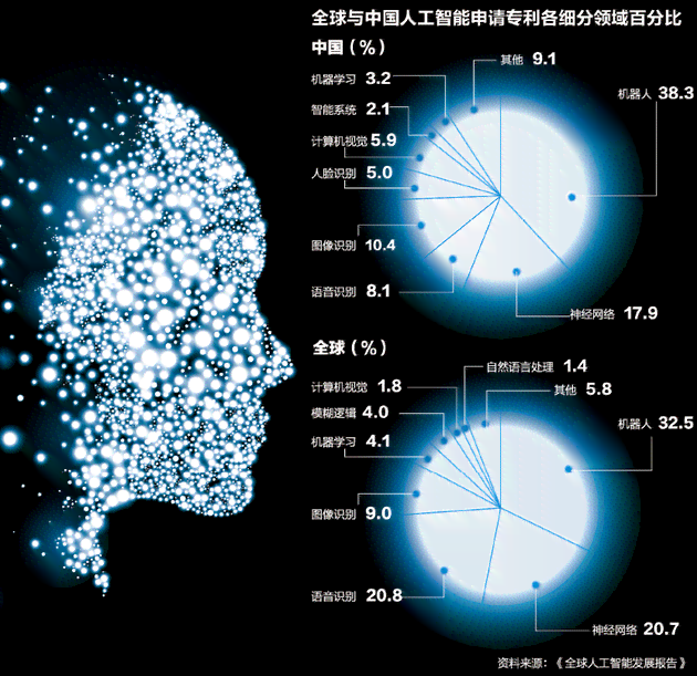 报告称中美ai研究差距正在缩小