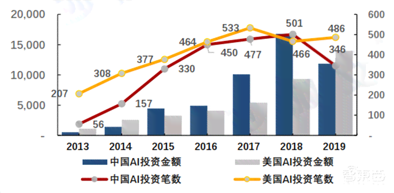 报告称中美ai研究差距正在缩小