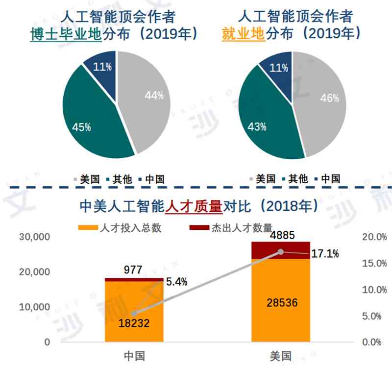 报告称中美ai研究差距正在缩小