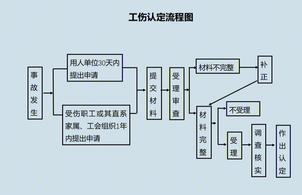 工地发生事故认定工伤流程：工伤事故责任划分及认定详解