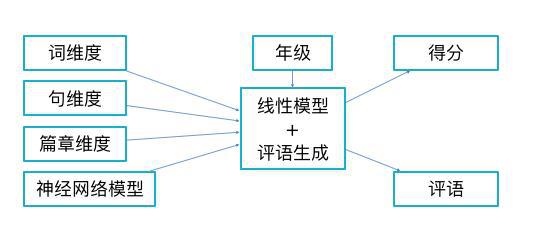 探究AI技术在英语写作教学中的应用与影响关系