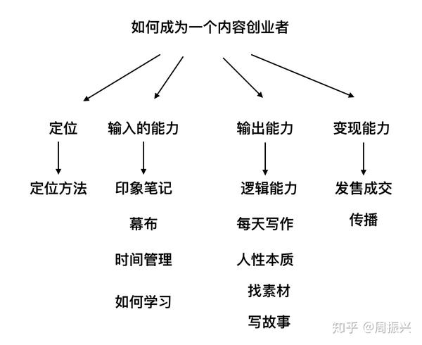 掌握内容创作：揭秘必备技能与关键要点