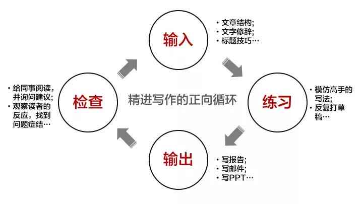 AI写作质量评测：深度解析其逻辑性与表达准确性问题