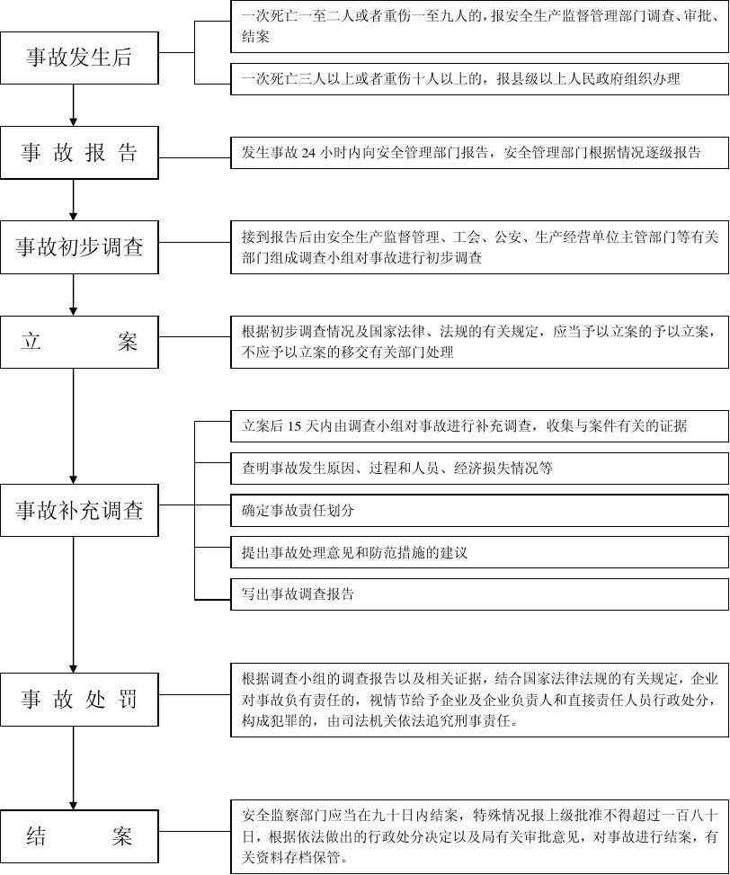 '工伤事故中工地安全责任认定的法律依据与处理流程'