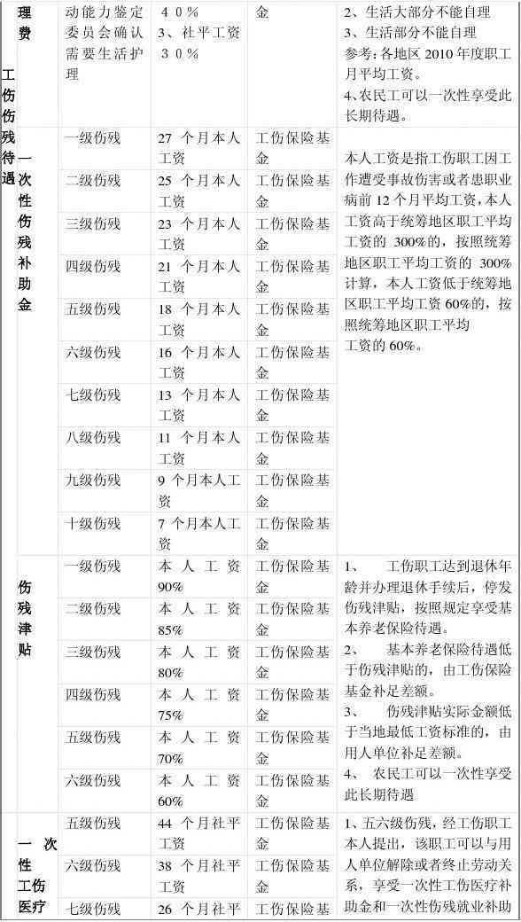 工地摔伤能认定工伤吗？工伤赔偿标准多少钱一天月？