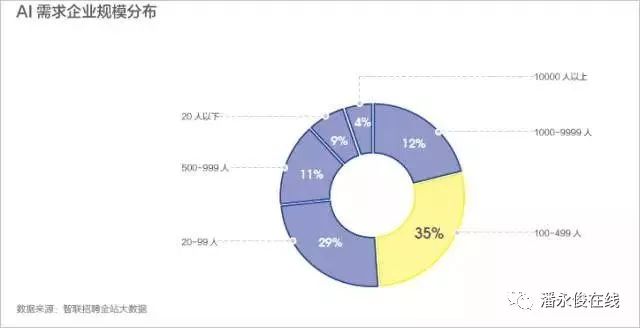 AI行业人才需求逐年激增，7个月增4.2倍薪酬同步上涨