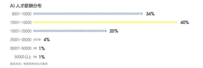 AI行业人才需求逐年激增，7个月增4.2倍薪酬同步上涨