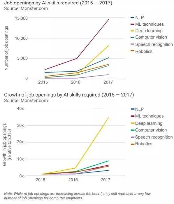 AI行业人才需求逐年激增，7个月增4.2倍薪酬同步上涨