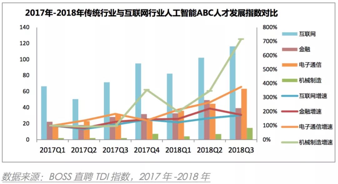 AI行业人才需求逐年激增，7个月增4.2倍薪酬同步上涨