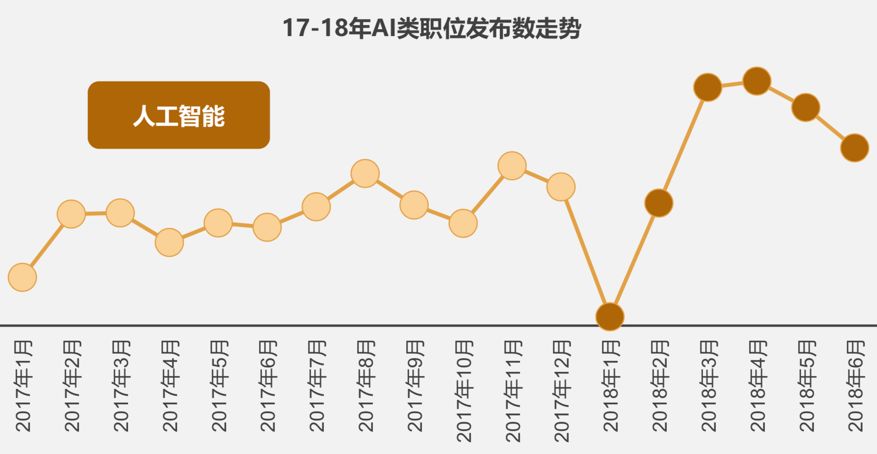 AI行业爆发式增长：人才需求激增7个月，薪酬上涨4.2倍