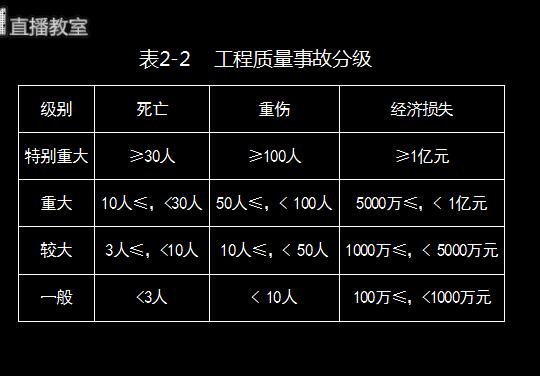 建筑工程事故等级划分及认定标准详述