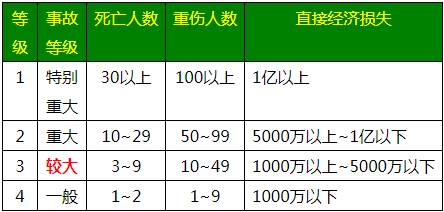 建筑工程事故等级划分及认定标准详述