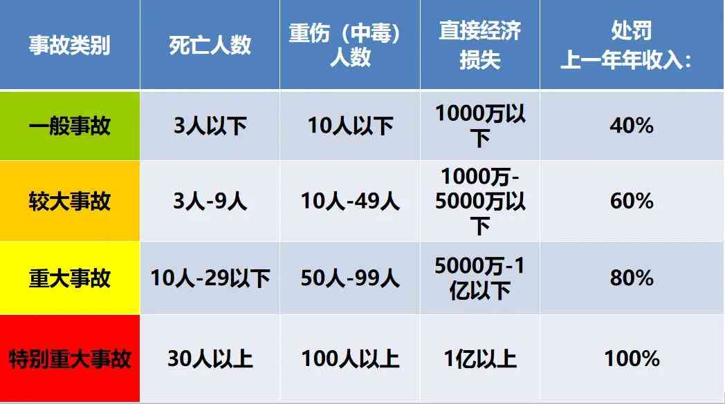 建筑工程安全事故等级划分及认定准则