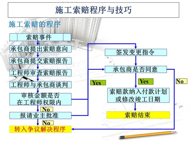 建筑工程索赔程序详述及索赔范围界定解析