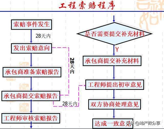 建筑工程索赔程序详述及索赔范围界定解析