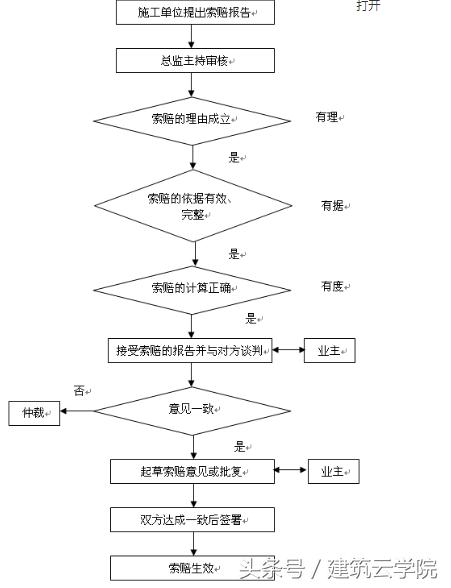 建筑工程索赔程序详述及索赔范围界定解析