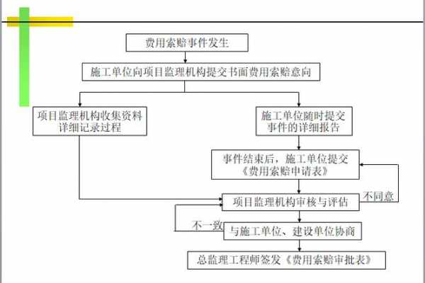 工程索赔的条件和要求：详述流程、范围及必备条件