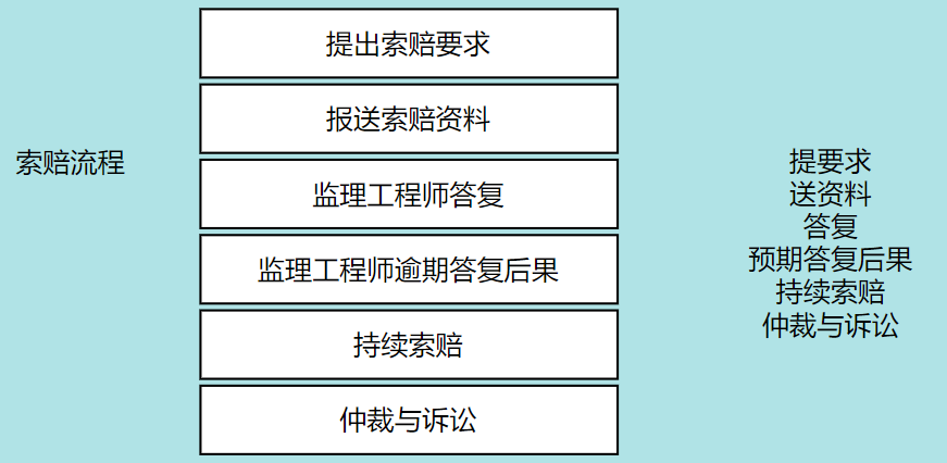 工程索赔的条件和要求：详述流程、范围及必备条件