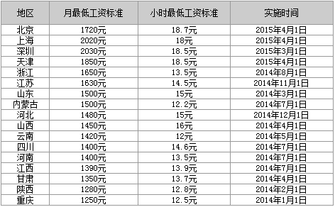 工资的认定范围：标准、劳动者认定及包含要素详解