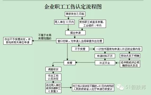 已注销公司员工如何申请工伤认定及赔偿流程解析