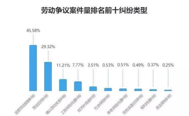 工伤认定完，劳动仲裁     成功率几何？