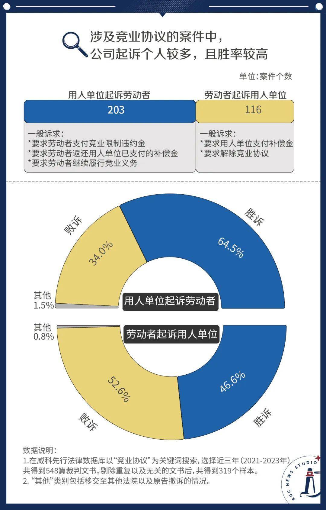 工伤认定完，劳动仲裁     成功率几何？