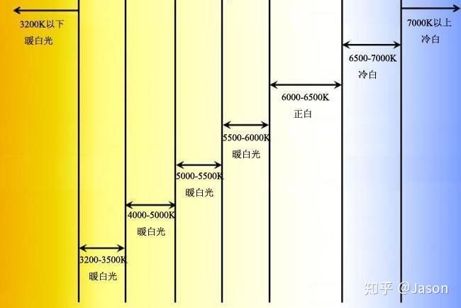 儿学照明选择指南：白光与暖光对比分析及其对作业效率的影响