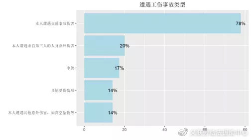 工伤认定完，劳动仲裁工伤赔偿成功率分析