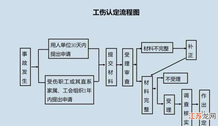 已认定工伤之后怎么办