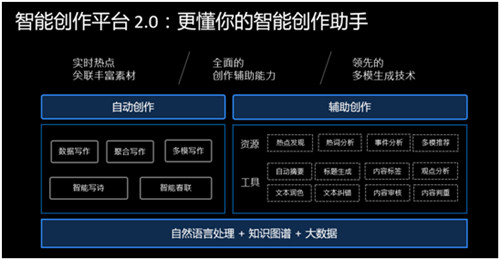 智能创作枢纽：AI辅助创作与创新中心