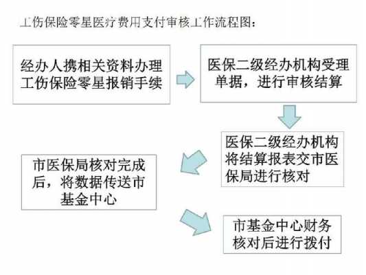 已认定工伤怎样报销医疗费用：流程及医保重复报销处理