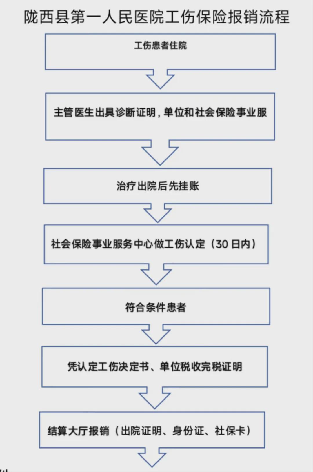 工伤认定完成后，如何办理医药费用报销流程