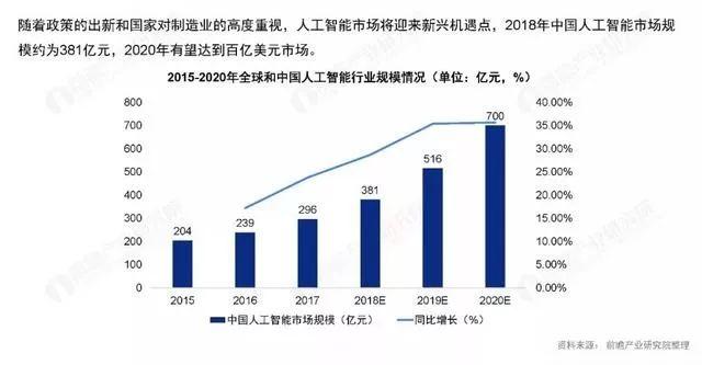 2018年我国人工智能市场展望：布局数亿级应用规模，深入行业发展趋势分析