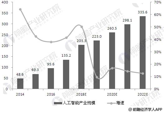 2018年我国人工智能市场展望：布局数亿级应用规模，深入行业发展趋势分析